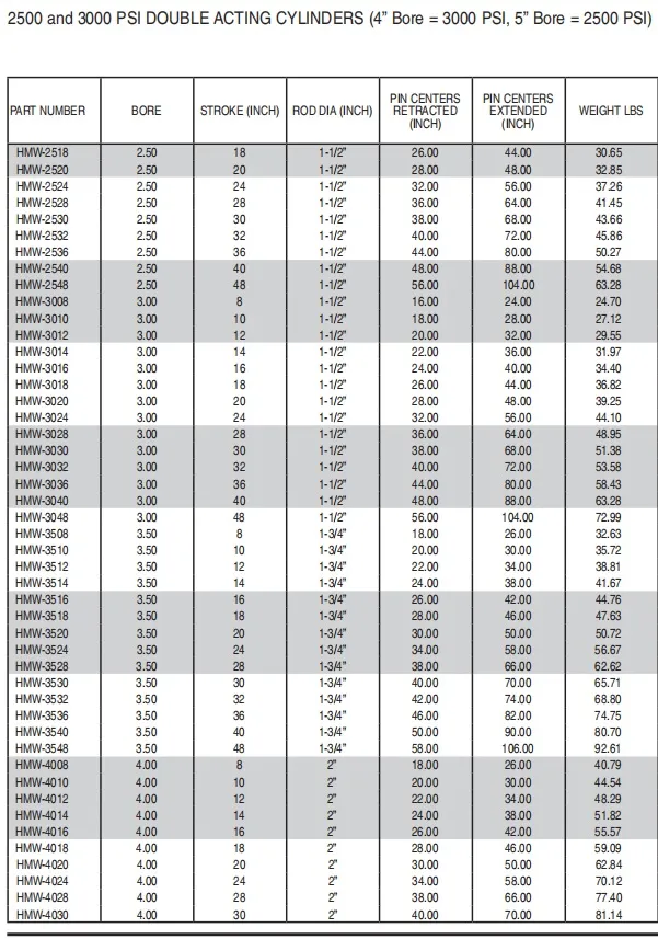 1/2 Cushioning on Extend and Retract Hydraulic Cylinder