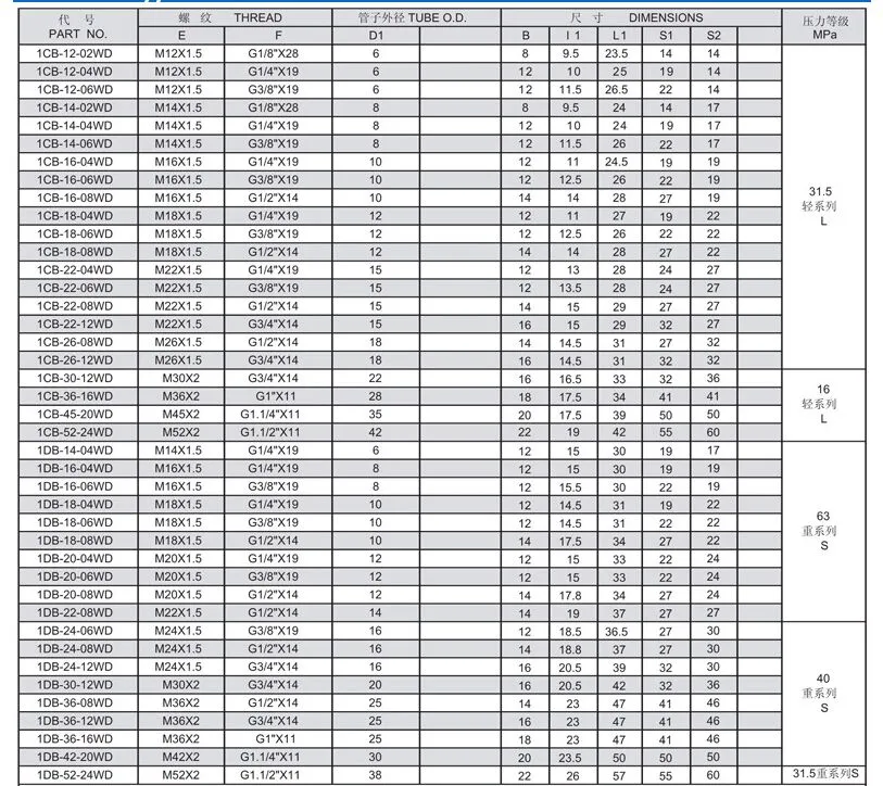 DIN Fittings in Stock 1c9 2c9 AC Bc Cc 1CB/1cm...Fittings